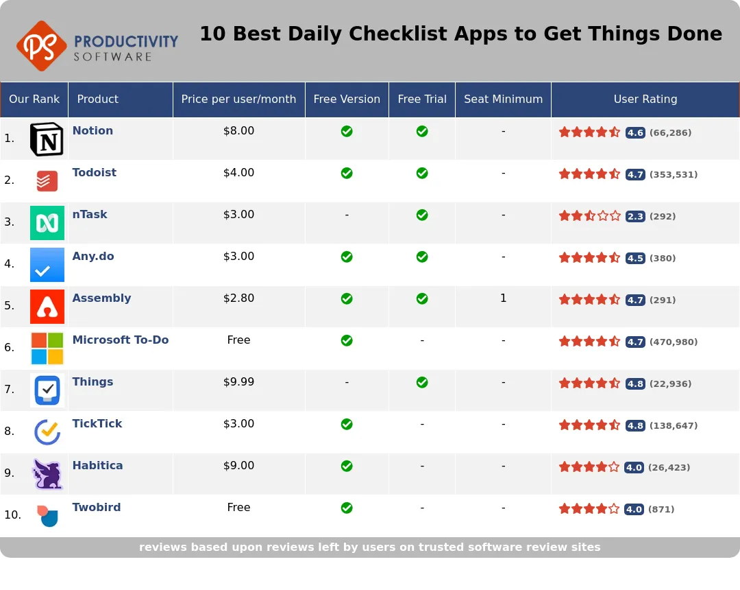 10 Best Daily Checklist Apps to Get Things Done, featuring Notion, Todoist, nTask, Any.do, Assembly, Microsoft To-Do, Things, TickTick, Habitica, Twobird.