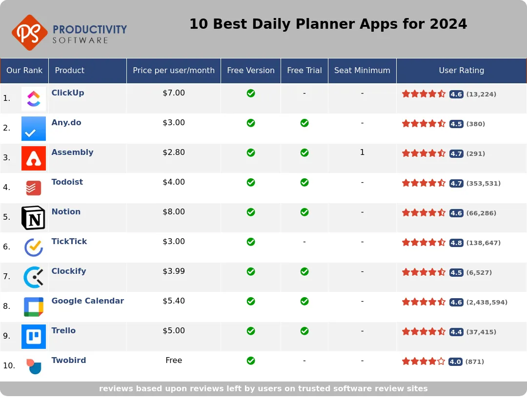 10 Best Daily Planner Apps for 2024, featuring ClickUp, Any.do, Assembly, Todoist, Notion, TickTick, Clockify, Google Calendar, Trello, Twobird.