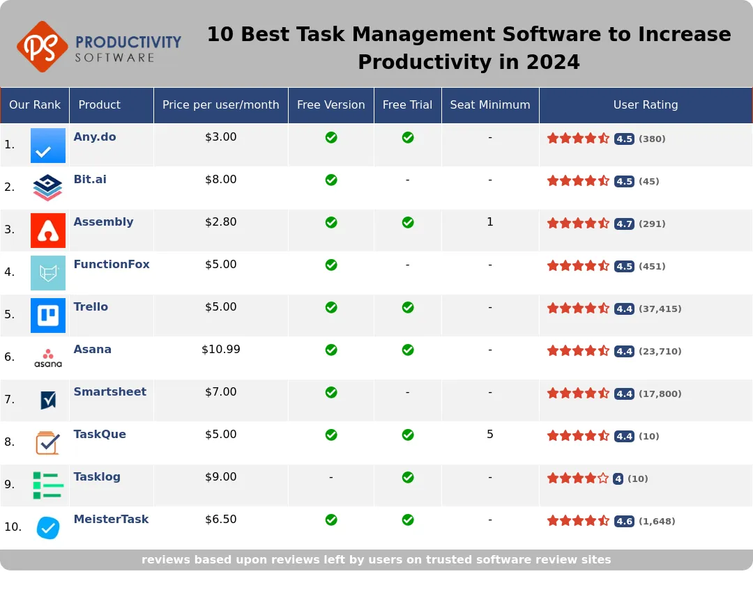 10 Best Task Management Software to Increase Productivity in 2024, featuring Any.do, Bit.ai, Assembly, FunctionFox, Trello, Asana, Smartsheets, TaskQue, Tasklog, MeisterTask.