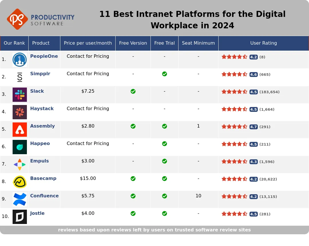 11 Best Intranet Platforms for the Digital Workplace in 2024, featuring PeopleOne, Simpplr, Slack, Haystack, Assembly, Happeo, Empuls, Basecamp, Confluence, Jostle, Workplace.