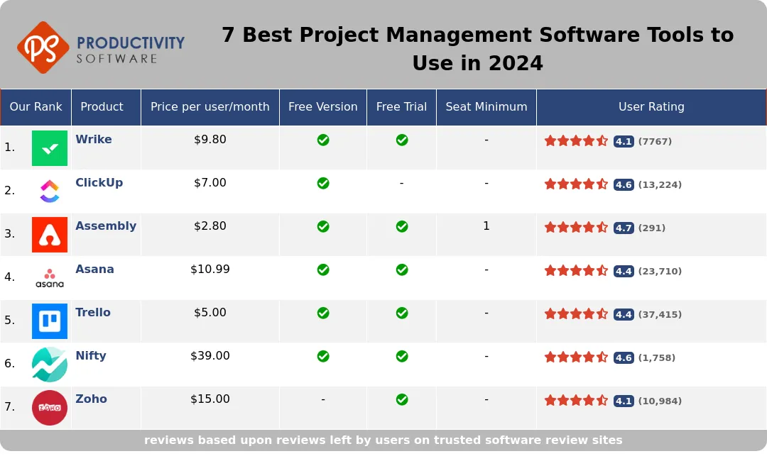 7 Best Project Management Software Tools to Use in 2024, featuring Wrike, ClickUp, Assembly, Asana, Trello, Nifty, Zoho.