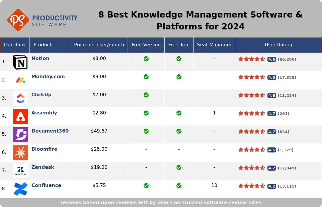 8 Best Knowledge Management Software & Platforms for 2024, featuring Notion, Monday.com, ClickUp, Assembly, Document360, Bloomfire, Zendesk, Confluence.