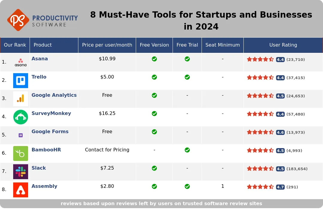 8 Must-Have Tools for Startups and Businesses in 2024, featuring Assembly, Google Forms, Slack, BambooHR, Google Analytics, Asana, Trello, SurveyMonkey.