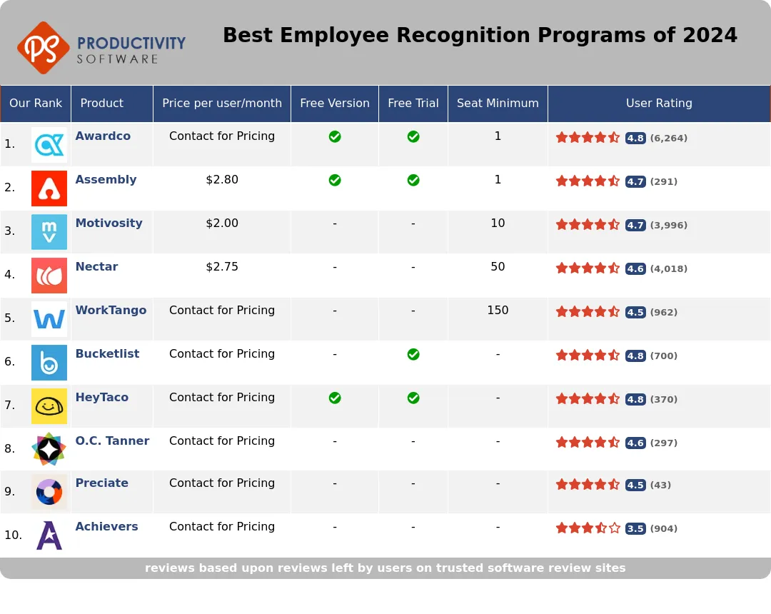 Best Employee Recognition Programs of 2024, featuring Awardco, Assembly, Motivosity, Nectar, WorkTango, Bucketlist, HeyTaco, O.C. Tanner, Scoot, Achievers.