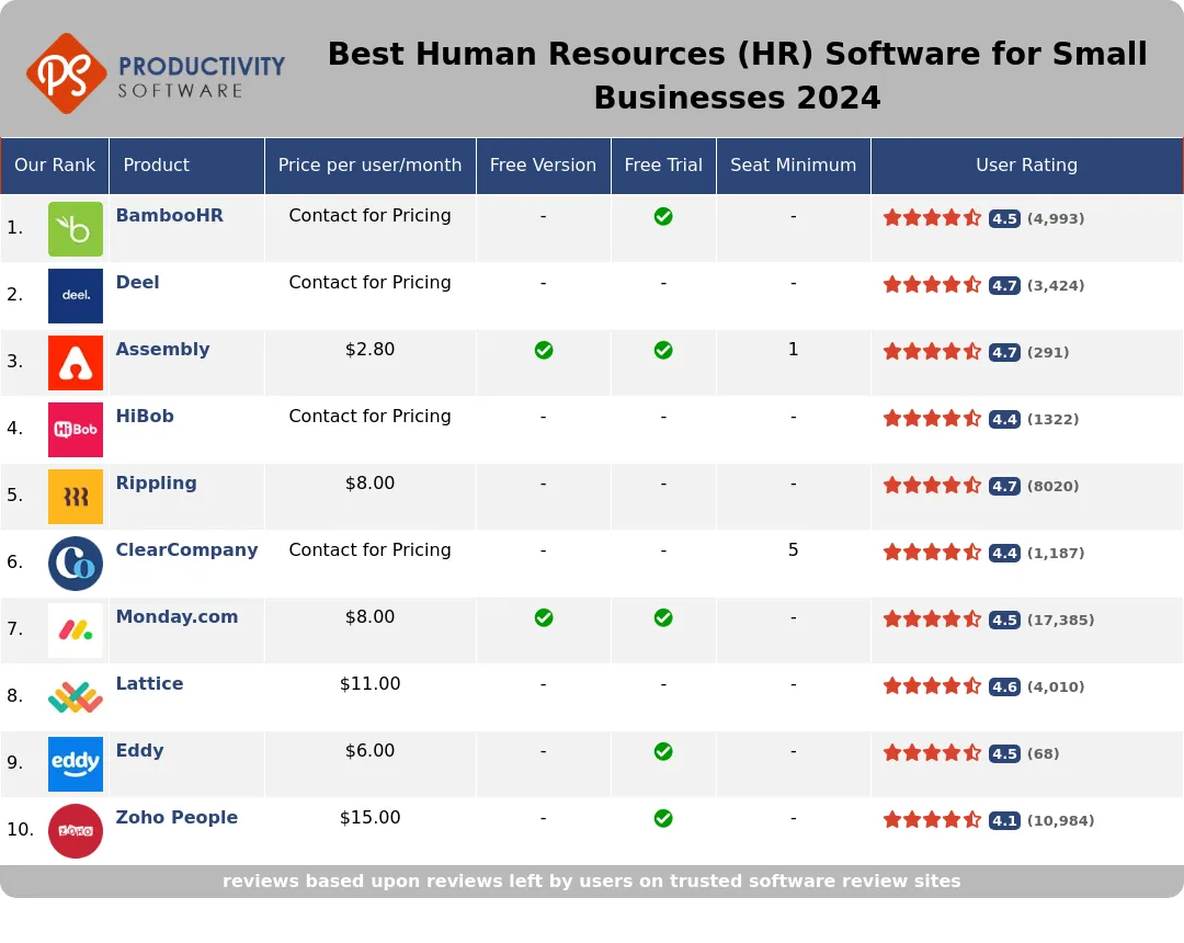 Best Human Resources (HR) Software for Small Businesses 2024, featuring BambooHR, Deel, Assembly, HiBob, Rippling, ClearCompany, Monday.com, Lattice, Eddy, Zoho.