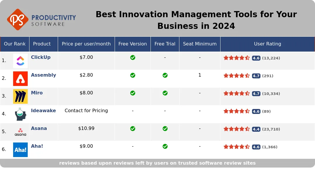 Best Innovation Management Tools for Your Business in 2024, featuring ClickUp, Assembly, Miro, Ideawake, Asana, Aha!.