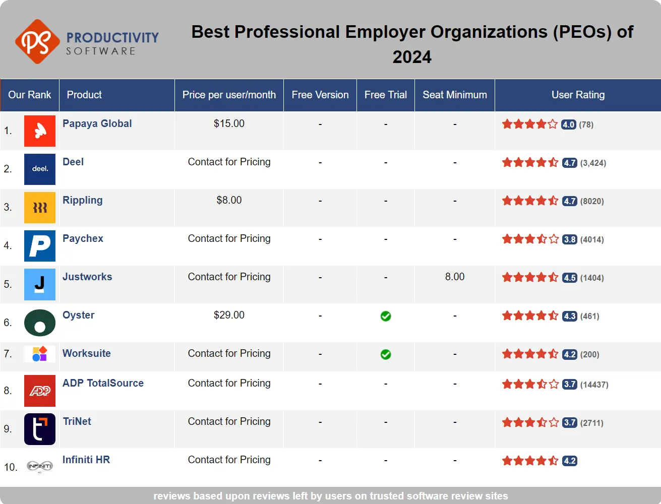 Best Professional Employer Organizations (PEOs) of 2024, featuring Papaya Global, Deel, Rippling, Paychex, Justworks, Oyster, Worksuite, ADP, TriNet, Infiniti HR.