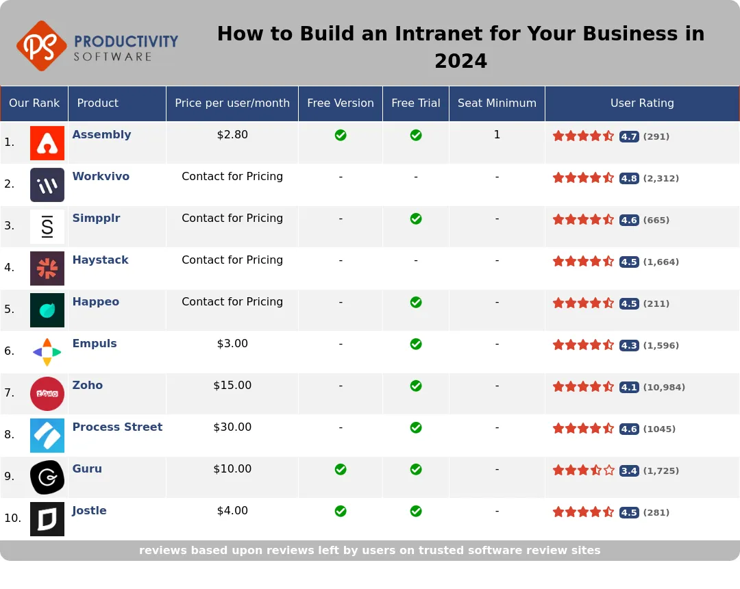 How to Build an Intranet for Your Business in 2024, featuring Assembly, Workvivo, Simpplr, Haystack, Happeo, Empuls, Zoho, Process Street, Guru, Jostle.