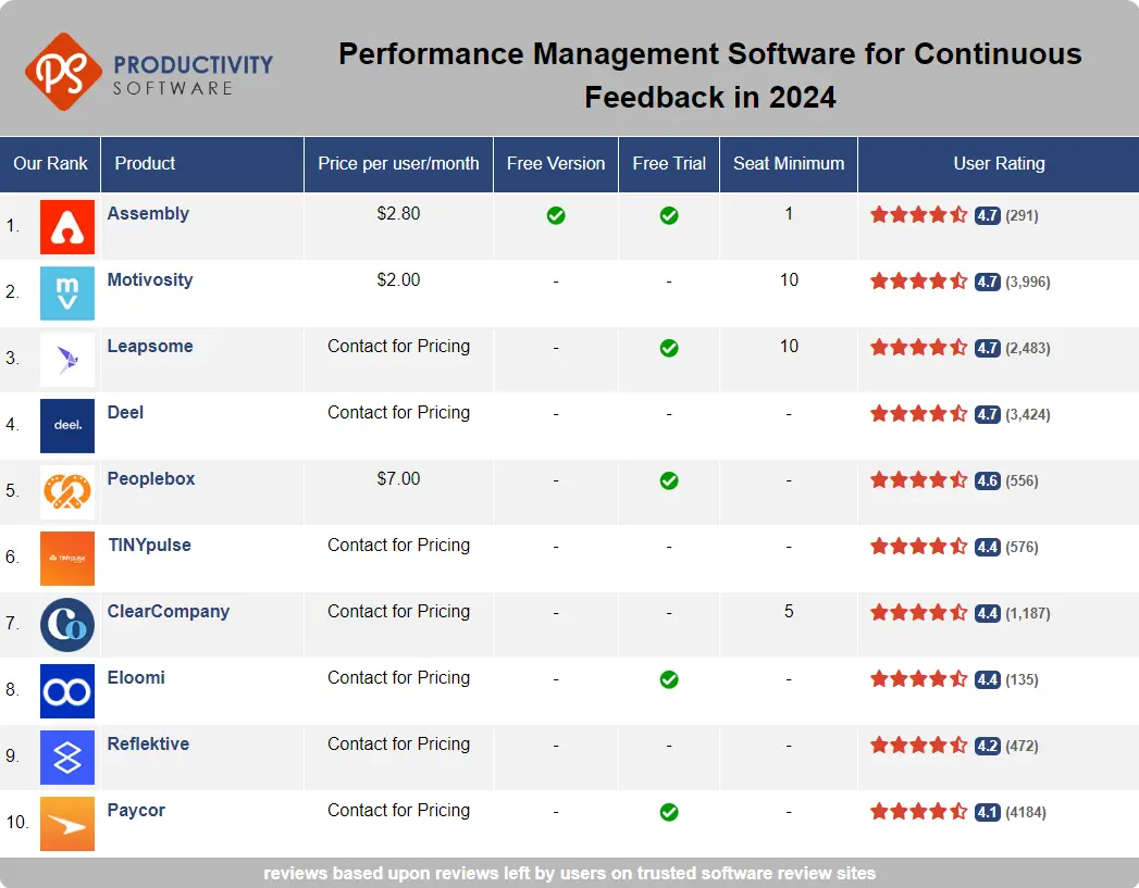 Performance Management Software for Continuous Feedback in 2024, featuring Assembly, Motivosity, Leapsome, Deel, Peoplebox, TINYpulse, ClearCompany, Eloomi, Reflektive, Paycor.