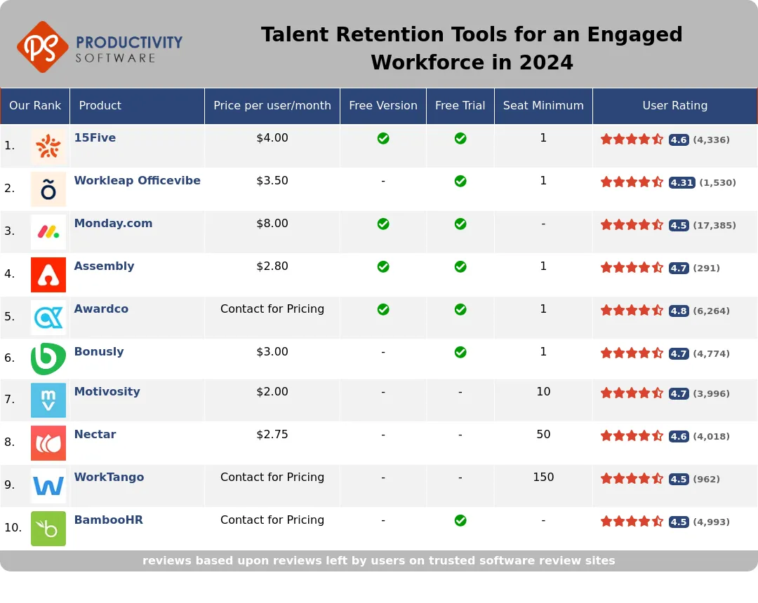 Talent Retention Tools for an Engaged Workforce in 2024, featuring 15Five, Workleap Officevibe, Monday.com, Assembly, Awardco, Bonusly, Motivosity, Nectar, WorkTango, BambooHR.