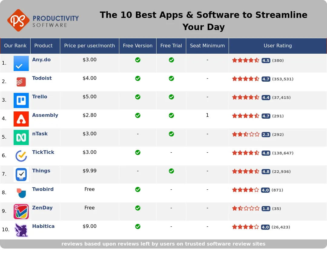 The 10 Best Apps & Software to Streamline Your Day, featuring Any.do, Todoist, Trello, Assembly, nTask, TickTick, Things, Twobird, ZenDay, Habitica.