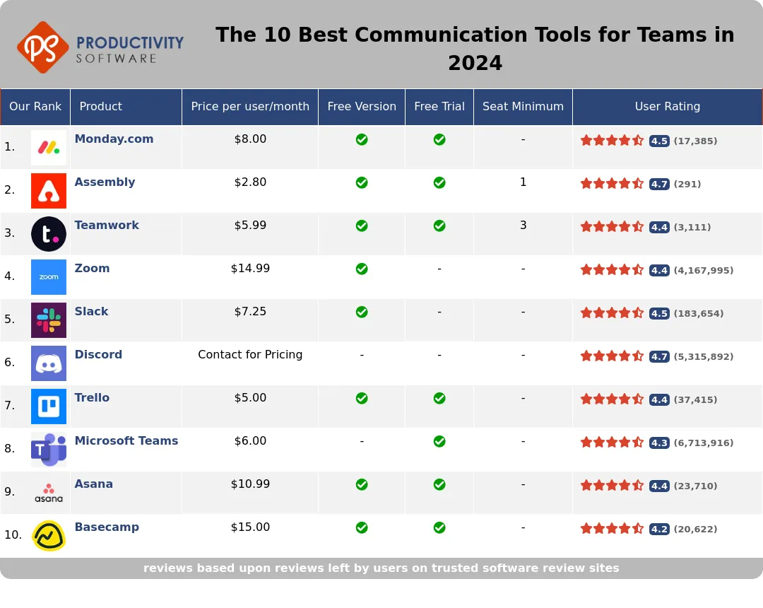 The 10 Best Communication Tools for Teams in 2024, featuring Monday.com, Assembly, Teamwork, Zoom, Slack, Discord, Trello, Microsoft Teams, Asana, Basecamp.