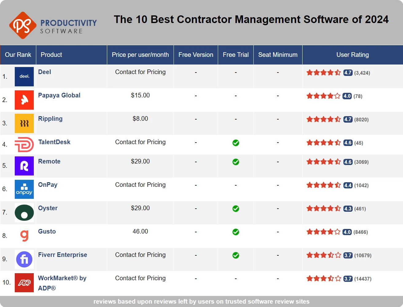 The 10 Best Contractor Management Software of 2024, featuring Deel, Papaya Global, Rippling, TalentDesk, Remote, OnPay, Oyster, Gusto, Fiverr Enterprise, ADP.