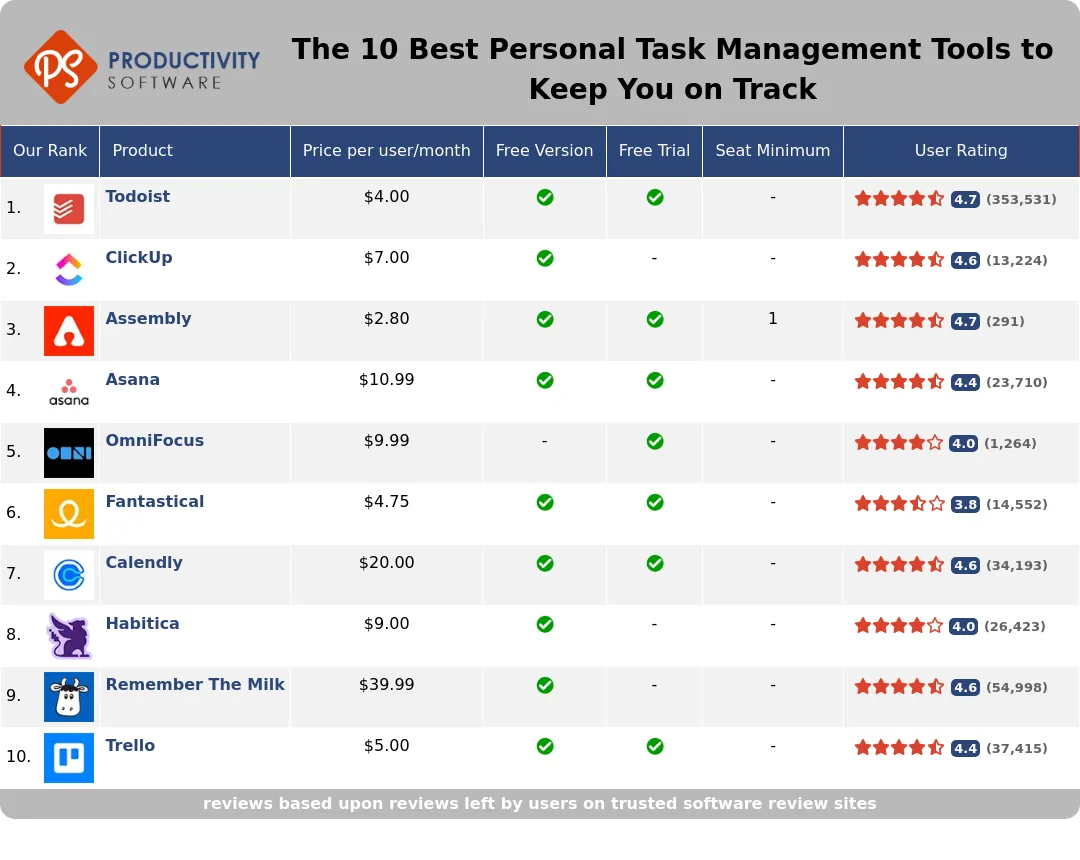 The 10 Best Personal Task Management Tools to Keep You on Track, featuring Todoist, ClickUp, Assembly, Asana, OmniFocus, Fantastical, Calendly, Habitica, Remember the Milk, Trello.