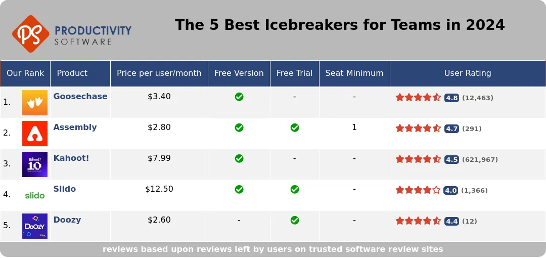 The 5 Best Icebreakers for Teams in 2024, featuring Goosechase, Assembly, Kahoot!, Slido, Doozy.