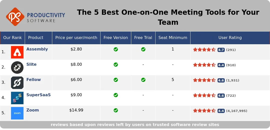 The 5 Best One-on-One Meeting Tools for Your Team, featuring Assembly, Slite, Fellow, SuperSaaS, Zoom.