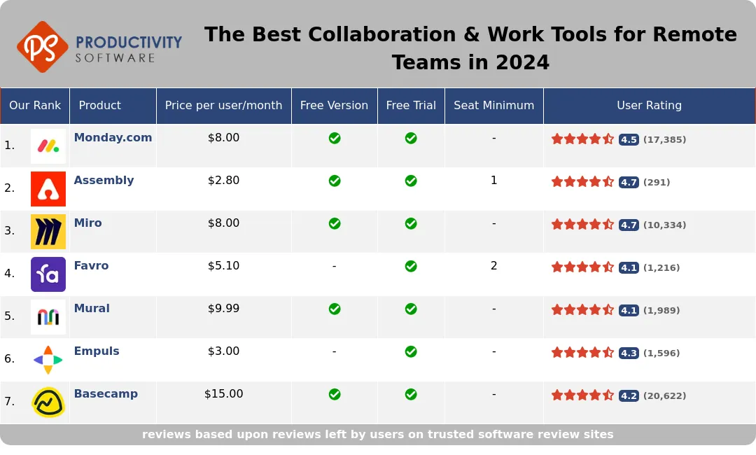 The Best Collaboration & Work Tools for Remote Teams in 2024, featuring Monday.com, Assembly, Miro, Favro, Mural, Empuls, Basecamp.