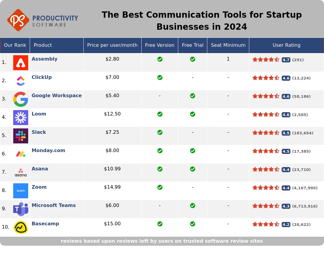 The Best Communication Tools for Startup Businesses in 2024, featuring Assembly, ClickUp, Google Workspace, Loom, Slack, Monday.com, Asana, Zoom, Microsoft Teams, Basecamp.