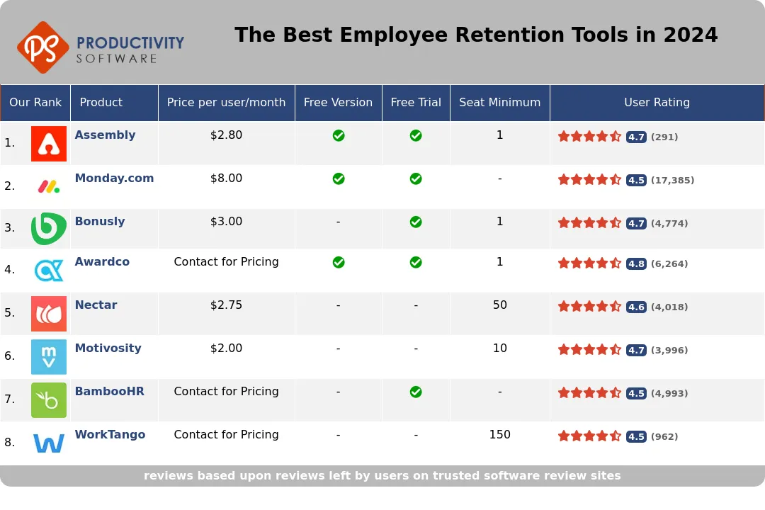 The Best Employee Retention Tools in 2024, featuring Assembly, Monday.com, Bonusly, Awardco, Nectar, Motivosity, BambooHR, WorkTango.