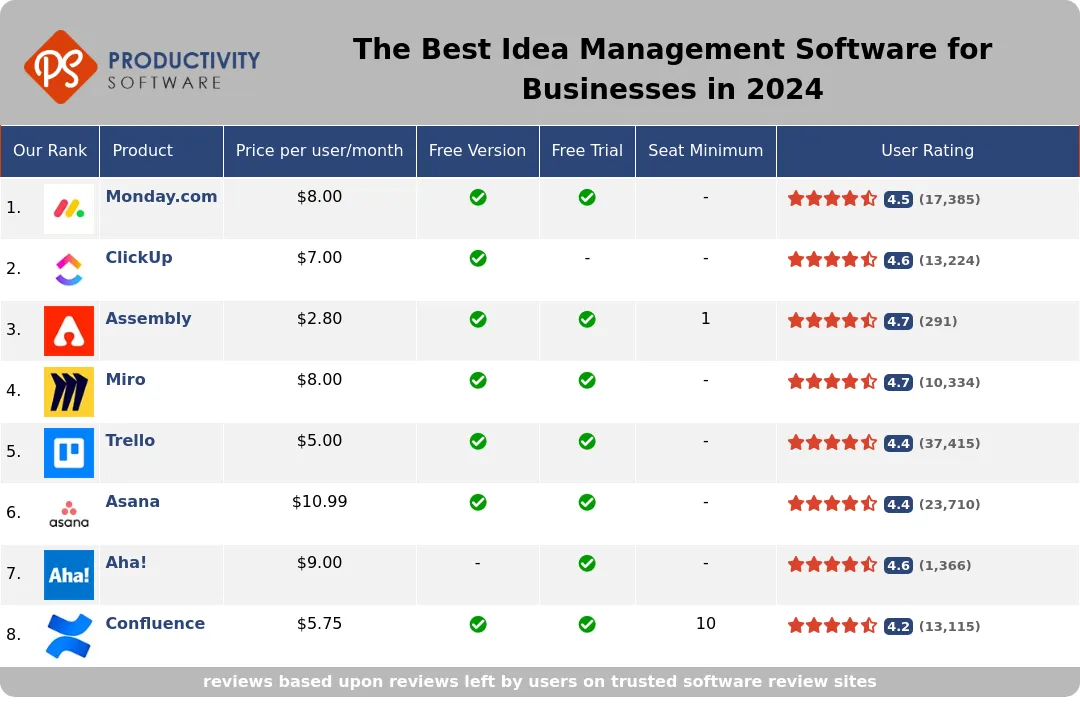 The Best Idea Management Software for Businesses in 2024, featuring Monday.com, ClickUp, Assembly, Miro, Trello, Asana, Aha!, Confluence.