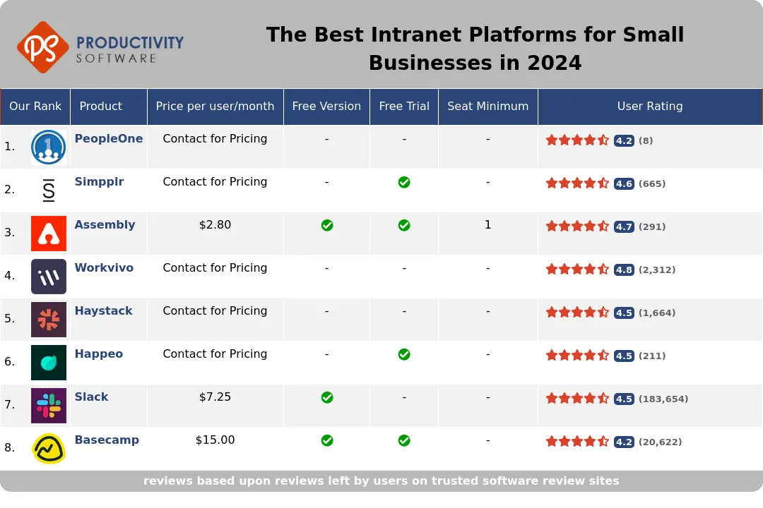 The Best Intranet Platforms for Small Businesses in 2024, featuring PeopleOne, Simpplr, Assembly, Workvivo, Haystack, Happeo, Slack, Basecamp.