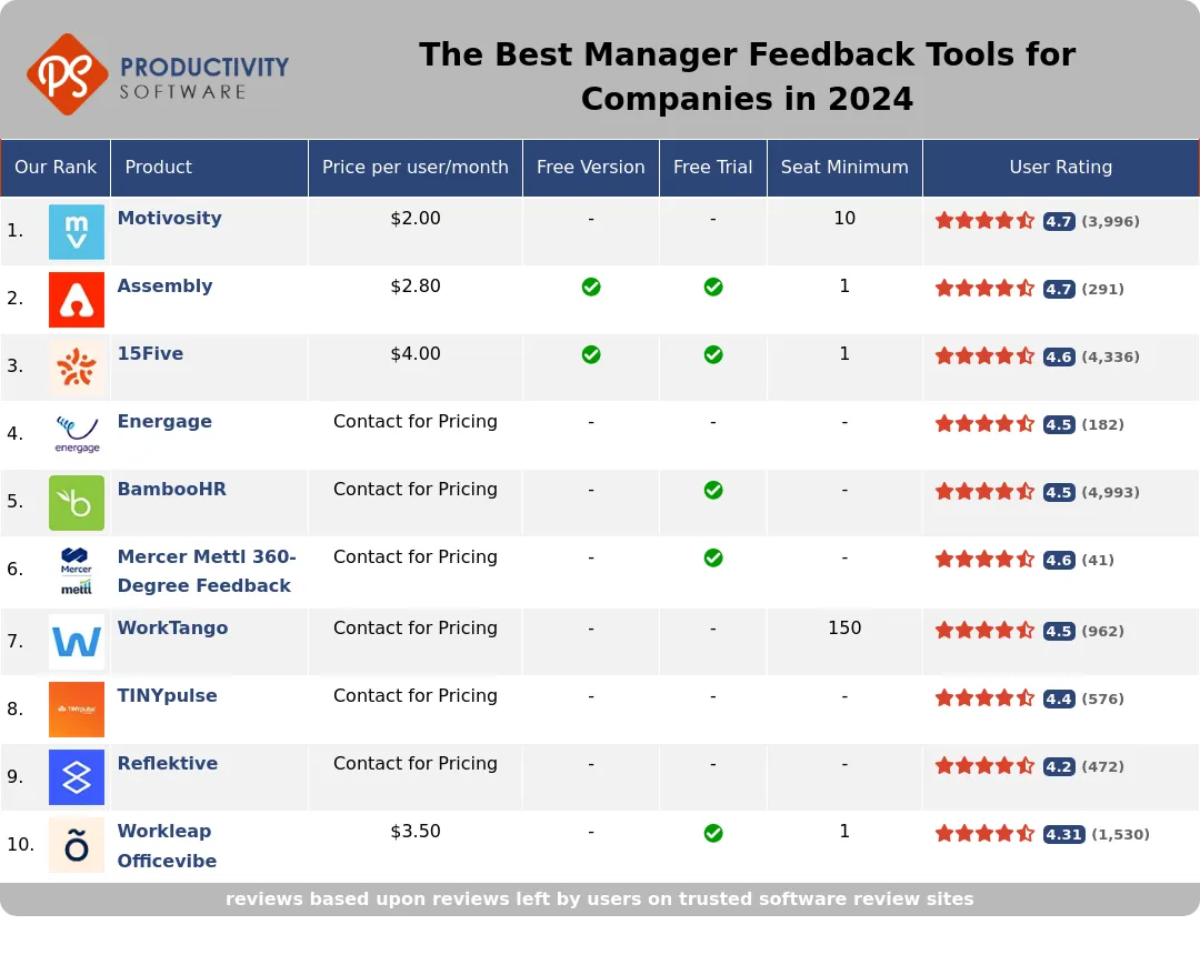 The Best Manager Feedback Tools for Companies in 2024, featuring Motivosity, Assembly, 15Five, Energage, BambooHR, Mercer Mettl 360-Degree Feedback, WorkTango, TINYpulse, Reflektive, Workleap Officevibe.