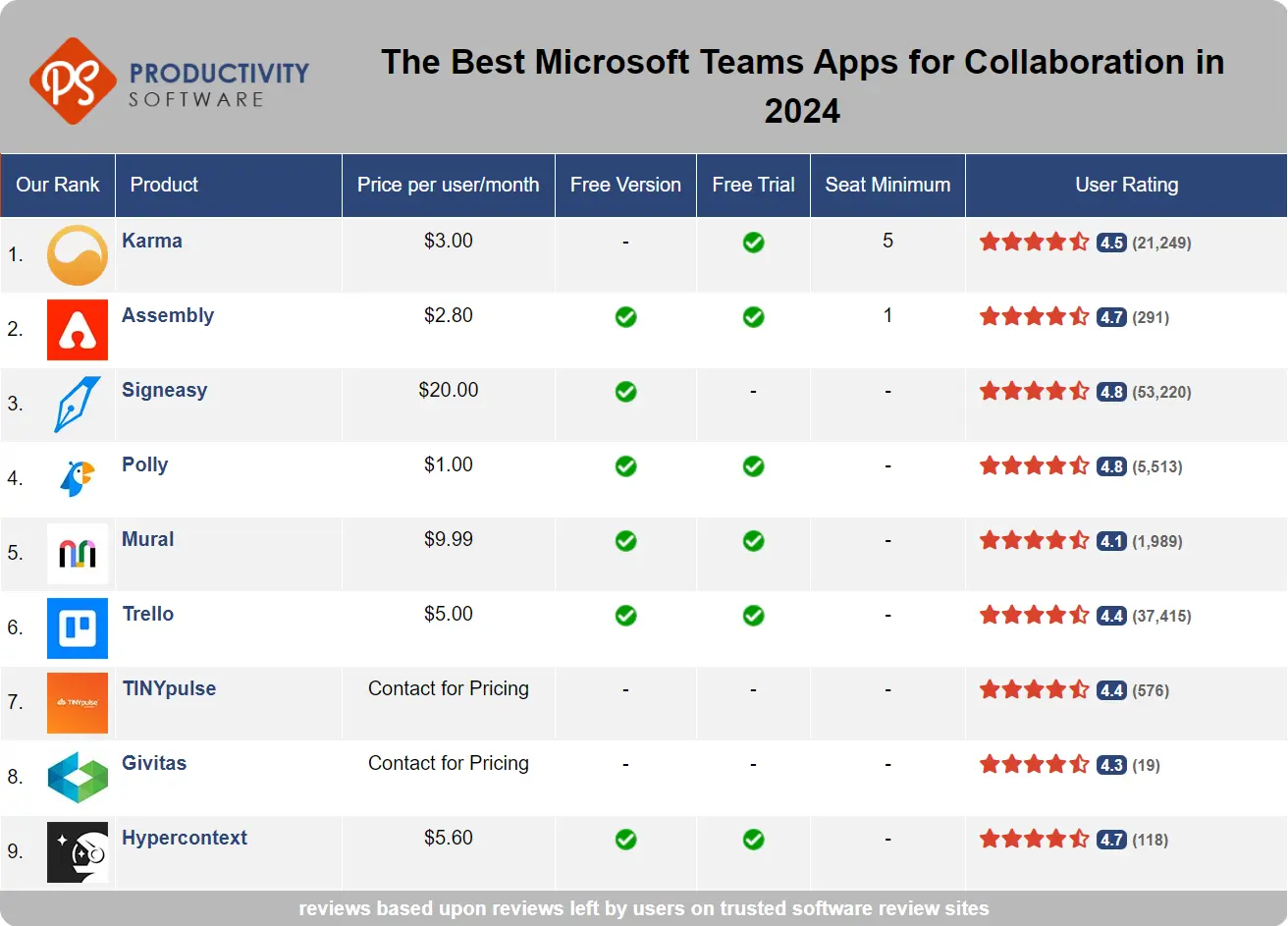 The Best Microsoft Teams Apps for Collaboration in 2024, featuring Karma, Assembly, Signeasy, Polly, Mural, Trello, TINYpulse, Givitas, Hypercontext.