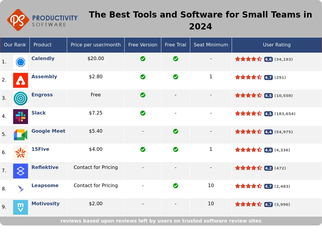 The Best Tools and Software for Small Teams in 2024, featuring Calendly, Assembly, Engross, Slack, Google Meet, 15Five, Reflektive, Leapsome, Motivosity.