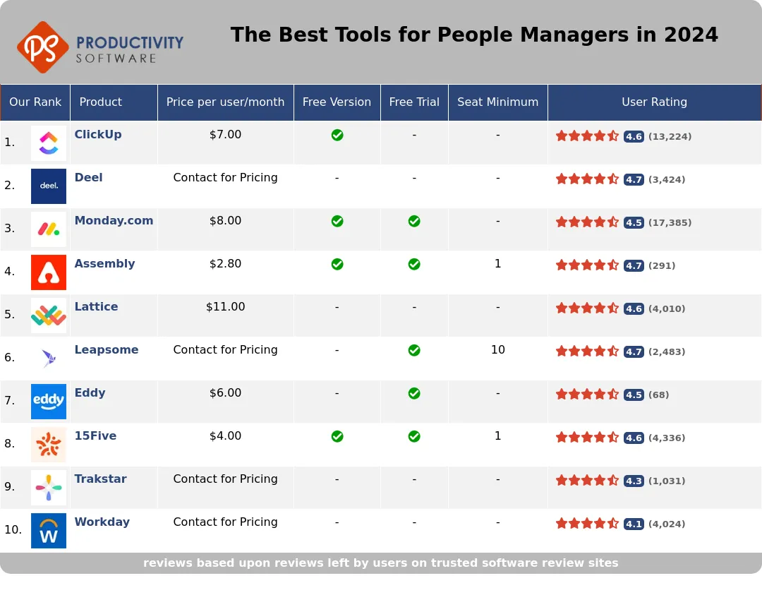 The Best Tools for People Managers in 2024, featuring ClickUp, Deel, Monday.com, Assembly, Lattice, Leapsome, Eddy, 15Five, Trakstar, Workday HCM.