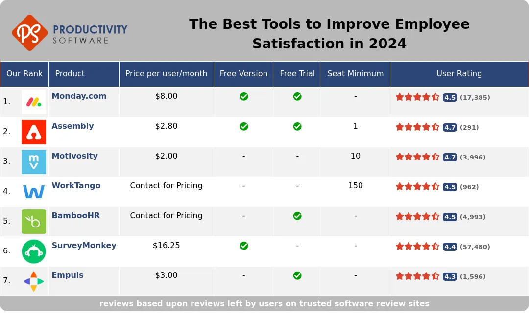 The Best Tools to Improve Employee Satisfaction in 2024, featuring Monday.com, Assembly, Motivosity, WorkTango, BambooHR, SurveyMonkey, Empuls.