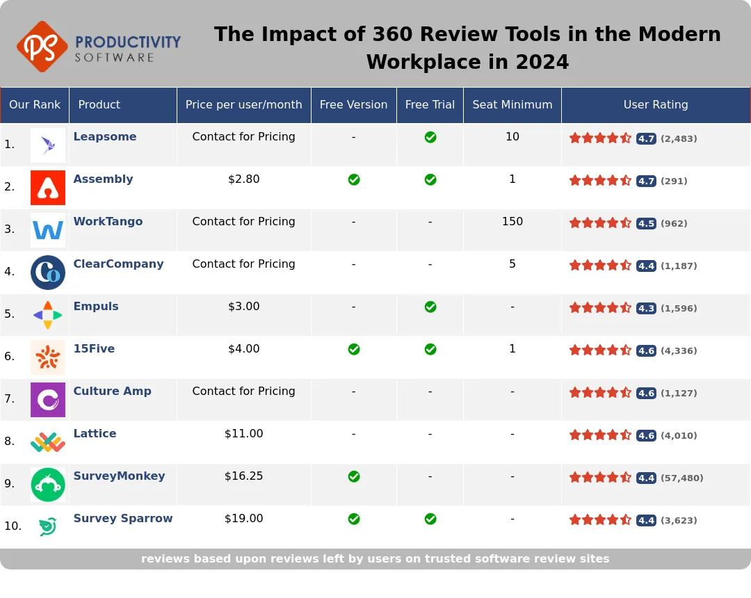 The Impact of 360 Review Tools in the Modern Workplace in 2024, featuring Leapsome, Assembly, WorkTango, ClearCompany, Empuls, 15Five, Culture Amp, Lattice, SurveyMonkey, Survey Sparrow.