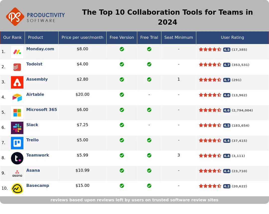 The Top 10 Collaboration Tools for Teams in 2024, featuring Monday.com, Todoist, Assembly, Airtable, Microsoft 365, Slack, Trello, Teamwork, Asana, Basecamp.