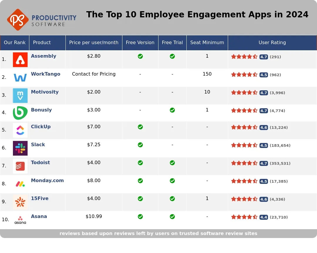 The Top 10 Employee Engagement Apps in 2024, featuring Assembly, WorkTango, Motivosity, Bonusly, ClickUp, Slack, Todoist, Monday.com, 15Five, Asana.