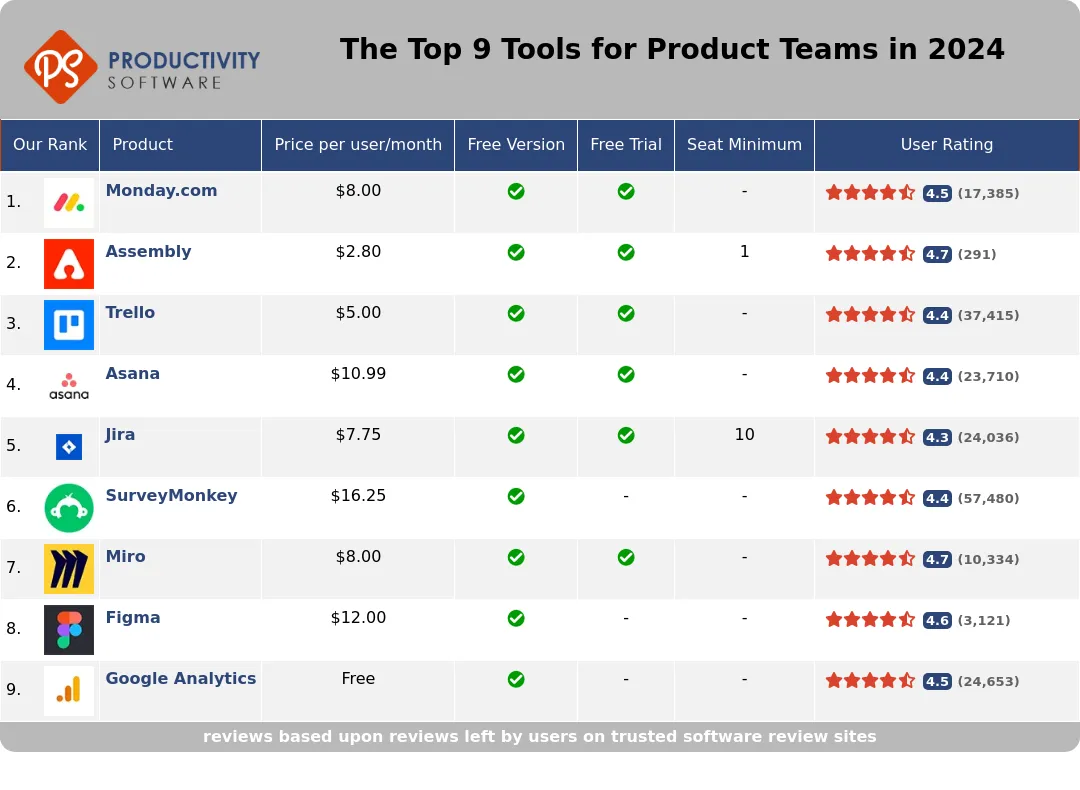 The Top 9 Tools for Product Teams in 2024, featuring Monday.com, Assembly, Trello, Asana, Jira, SurveyMonkey, Miro, Figma, Google Analytics.