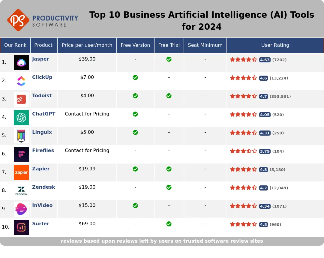 Top 10 Business Artificial Intelligence (AI) Tools for 2024, featuring Jasper, ClickUp, Todoist, ChatGPT, Linguix, Fireflies.ai, Zapier, Zendesk, InVideo, Surfer.