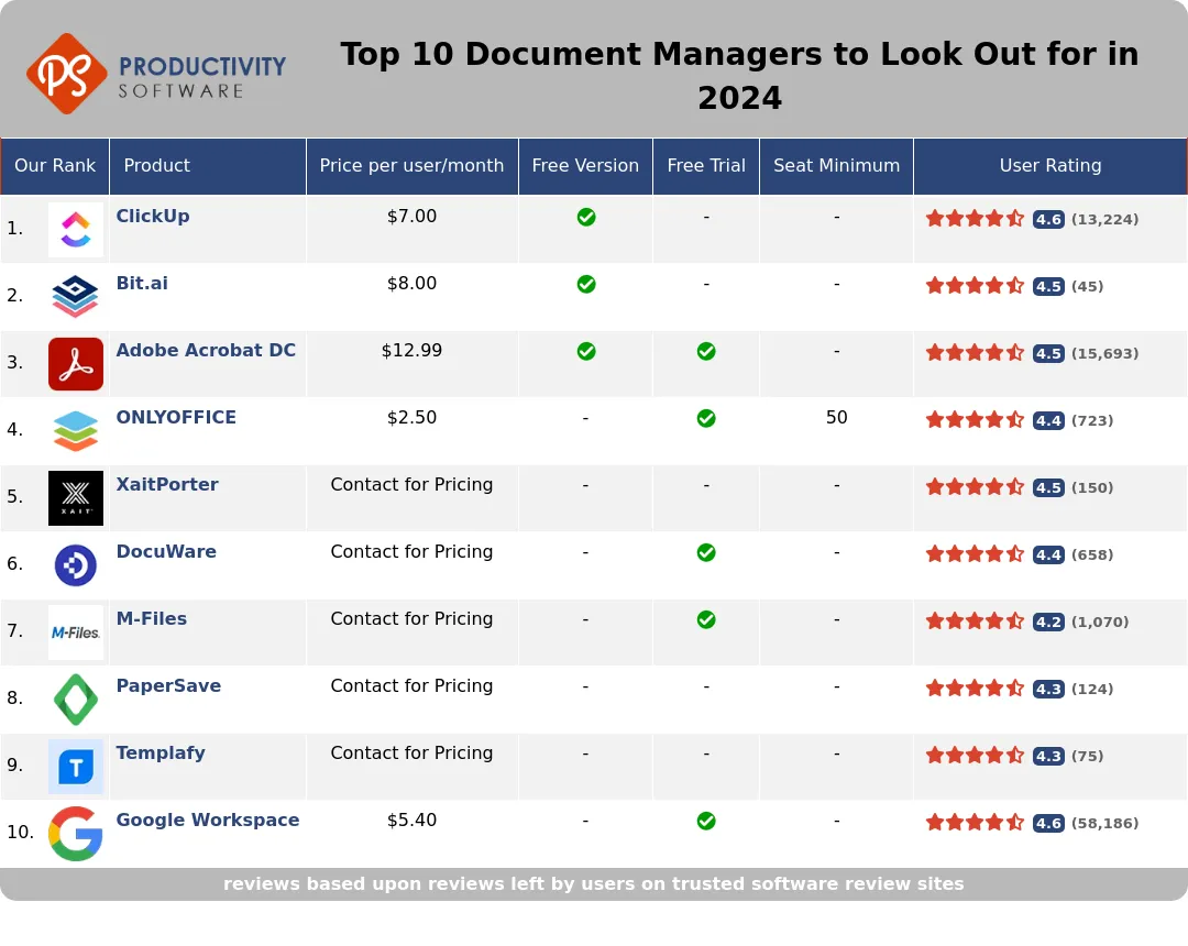 Top 10 Document Managers to Look Out for in 2024, featuring ClickUp, Bit.ai, Adobe Acrobat DC, ONLYOFFICE, XaitPorter, DocuWare, M-Files, PairSoft, Templafy, Google Workspace.