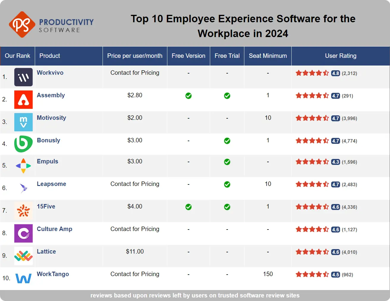 Top 10 Employee Experience Software for the Workplace in 2024, featuring Workvivo, Assembly, Motivosity, Bonusly, Empuls, Leapsome, 15Five, Culture Amp, Lattice, WorkTango.