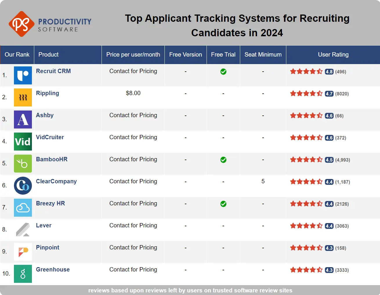 Top Applicant Tracking Systems for Recruiting Candidates in 2024, featuring Recruit CRM, Rippling, Ashby, VidCruiter, BambooHR, ClearCompany, Breezy HR, Lever, Pinpoint, Greenhouse, Manatal, JazzHR, Workable, SmartRecruiters.