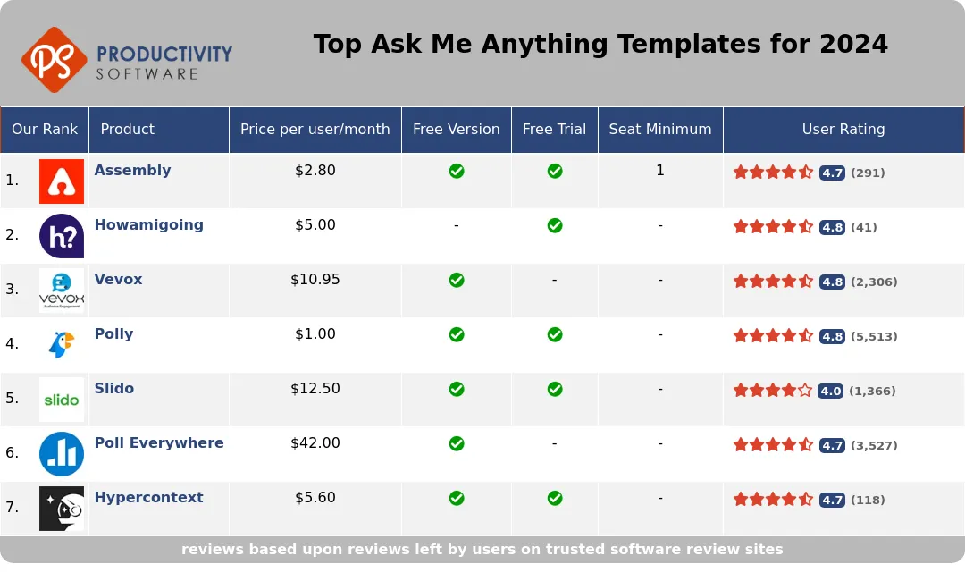 Top Ask Me Anything Templates for 2024, featuring Assembly, Howamigoing, Vevox, Polly, Slido, Poll Everywhere, Hypercontext.