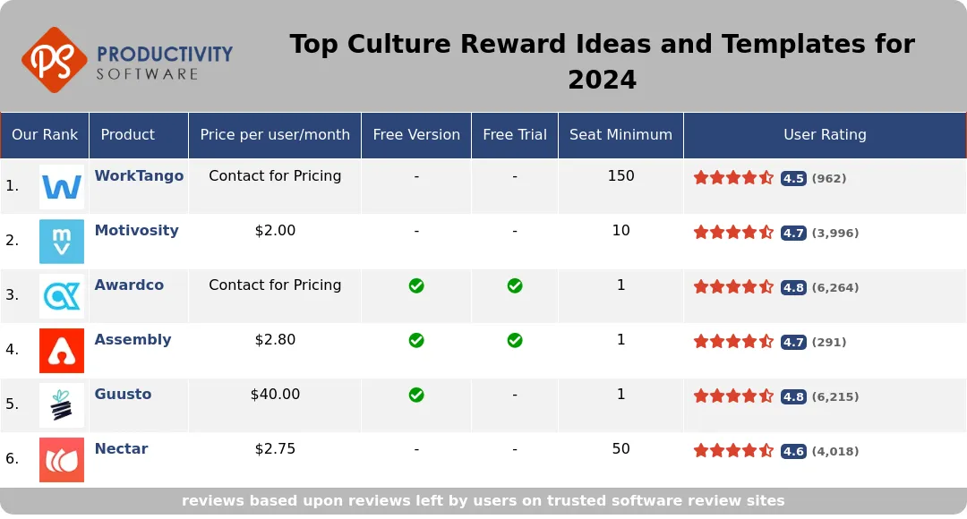 Top Culture Reward Ideas and Templates for 2024, featuring WorkTango, Motivosity, Awardco, Assembly, Guusto, Nectar.