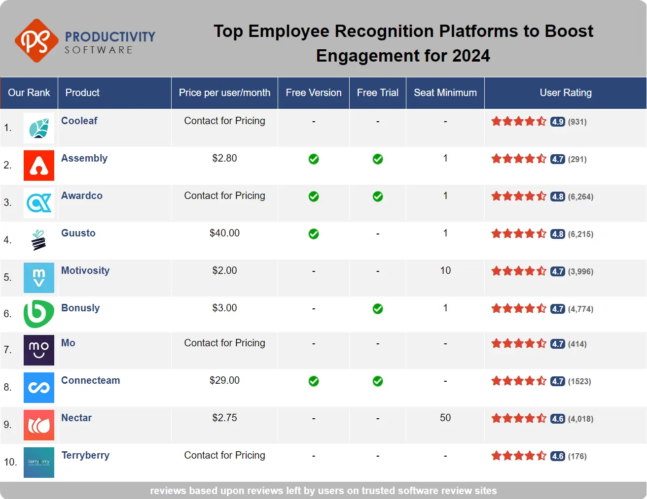 Top Employee Recognition Platforms to Boost Engagement for 2024, featuring Cooleaf, Assembly, Awardco, Guusto, Motivosity, Bonusly, Mo, Connecteam, Nectar, Terryberry.