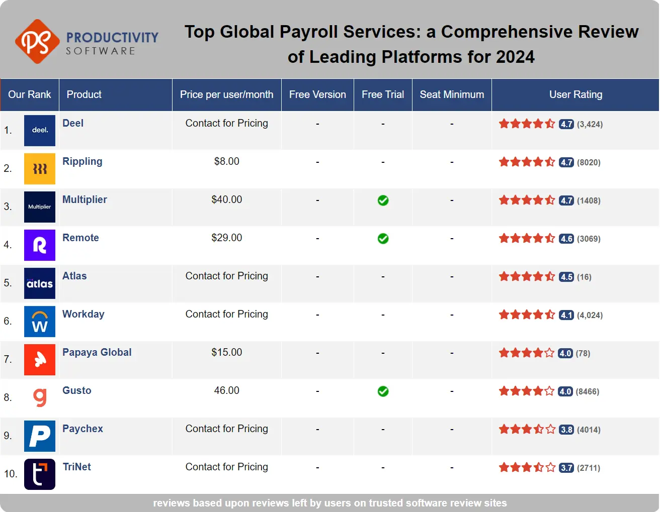 Top Global Payroll Services: a Comprehensive Review of Leading Platforms for 2024, featuring Deel, Rippling, Multiplier, Remote, Atlas, Workday HCM, Papaya Global, Gusto, Paychex, TriNet.