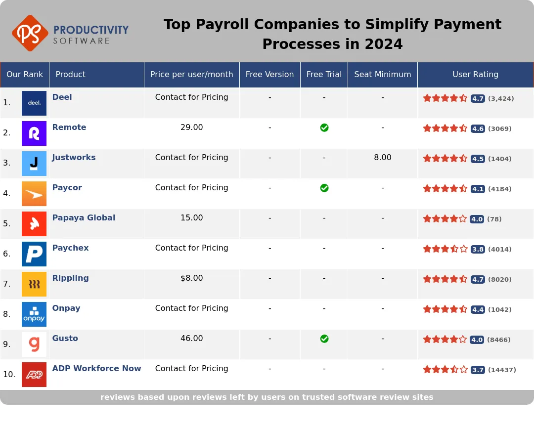 Top Payroll Companies to Simplify Payment Processes in 2024, featuring Deel, Remote, Justworks, Paycor, Papaya Global, Paychex, Rippling, OnPay, Gusto, ADP.