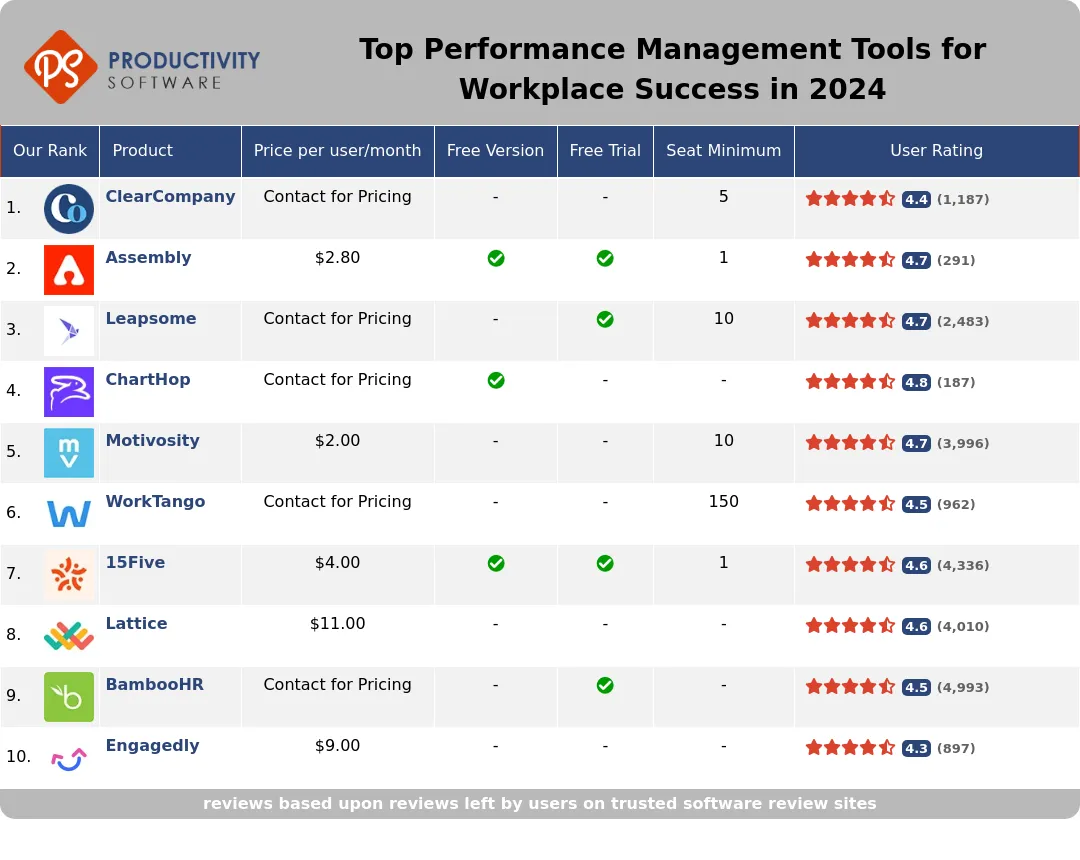 Top Performance Management Tools for Workplace Success in 2024, featuring ClearCompany, Assembly, Leapsome, ChartHop, Motivosity, WorkTango, 15Five, Lattice, BambooHR, Engagedly.